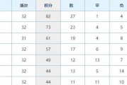 巴萨1：0小胜塞尔塔后遭遇重创，西甲冠军争夺形势骤变